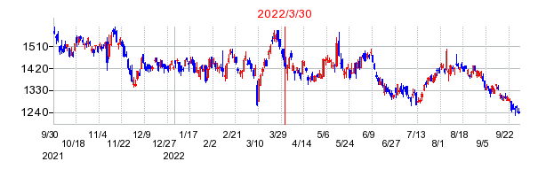2022年3月30日 11:09前後のの株価チャート